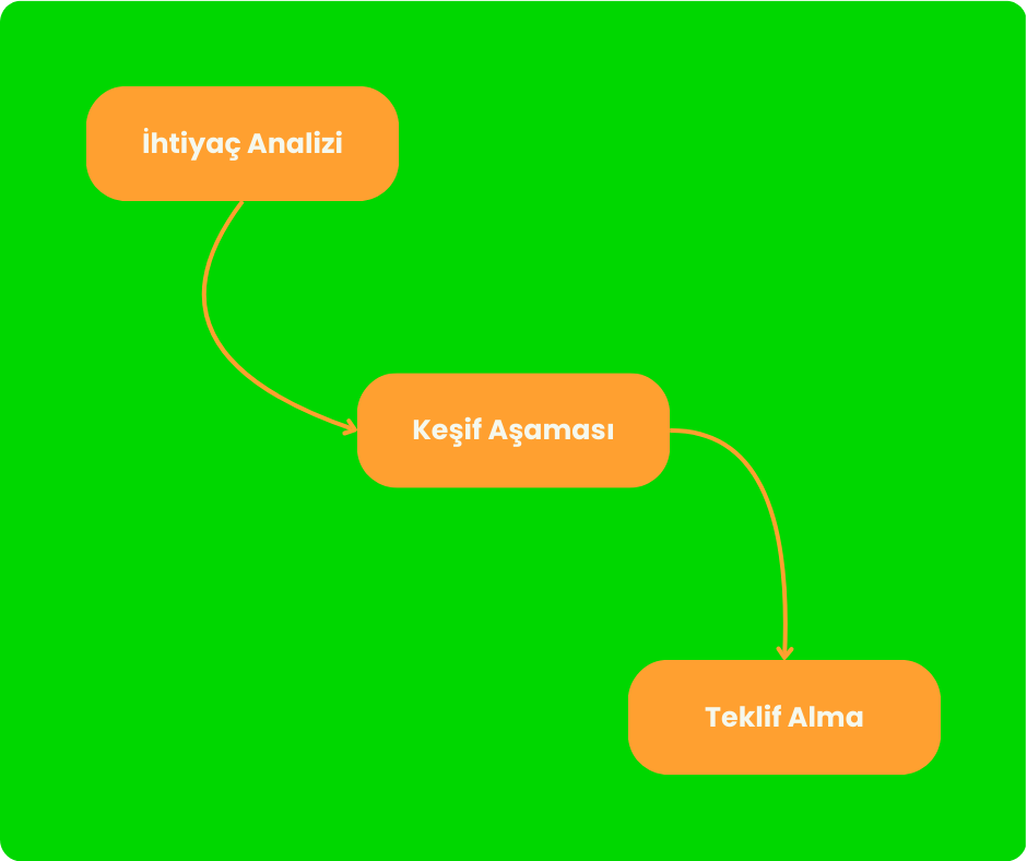 Eşya Depolama Süreci